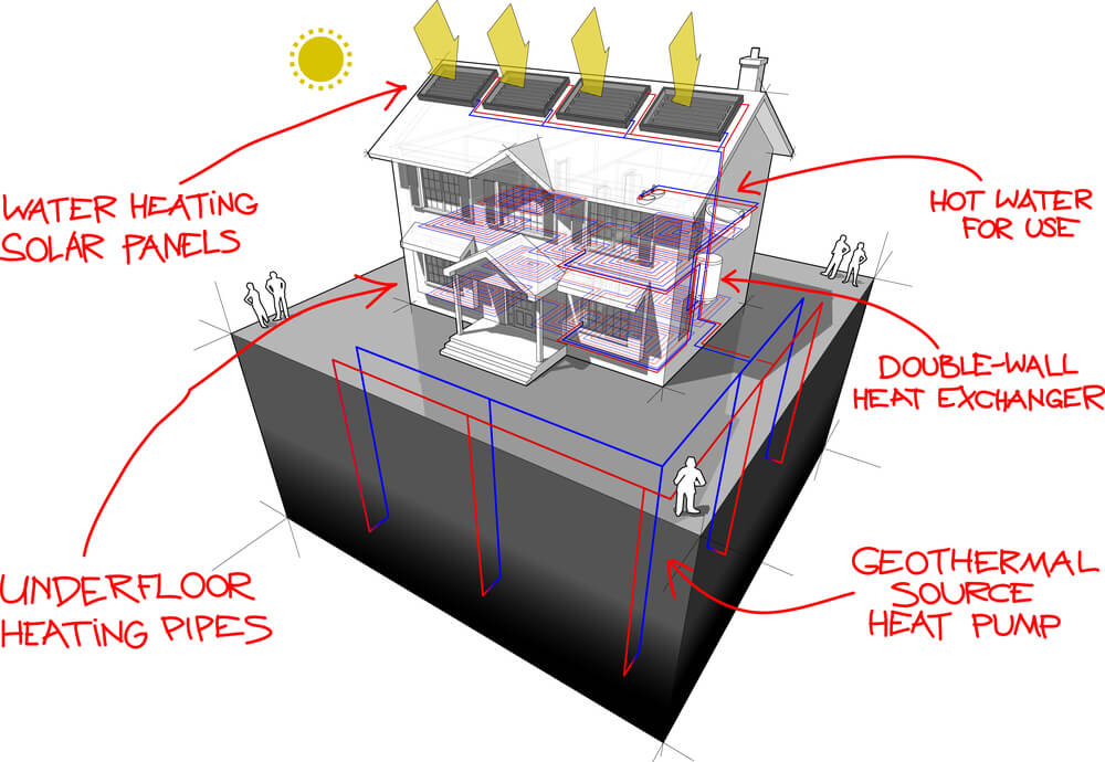Geothermal construction heat pumps water heating solar panels